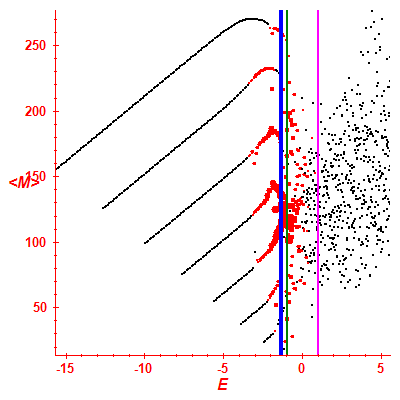 Peres lattice <M>